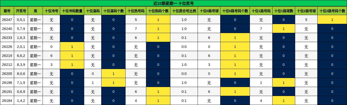 近10期星期一 十位奖号