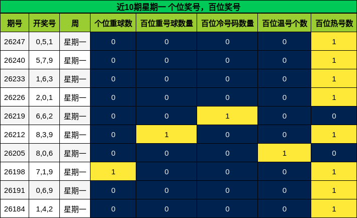 近10期星期一 百位奖号