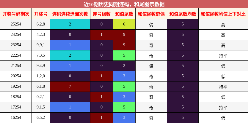 连码分析,和尾分析