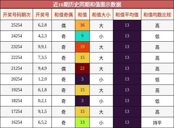 和值分析