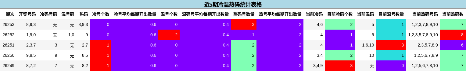 近5期冷温热码统计表格