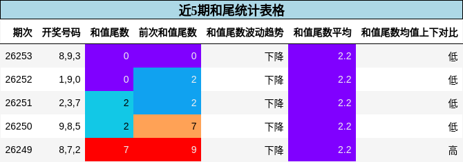 近5期和尾统计表格