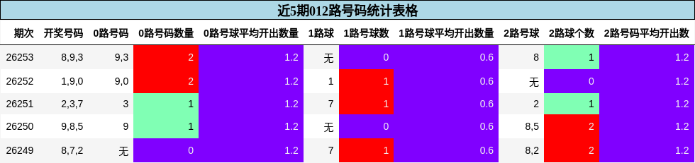 近5期012路号码统计表格