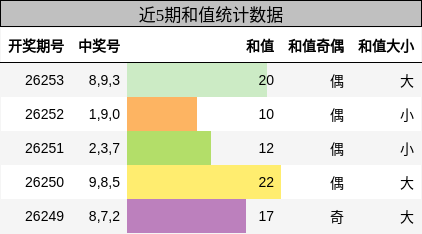 和值分析