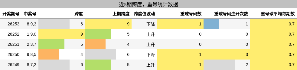 跨度分析,重号分析