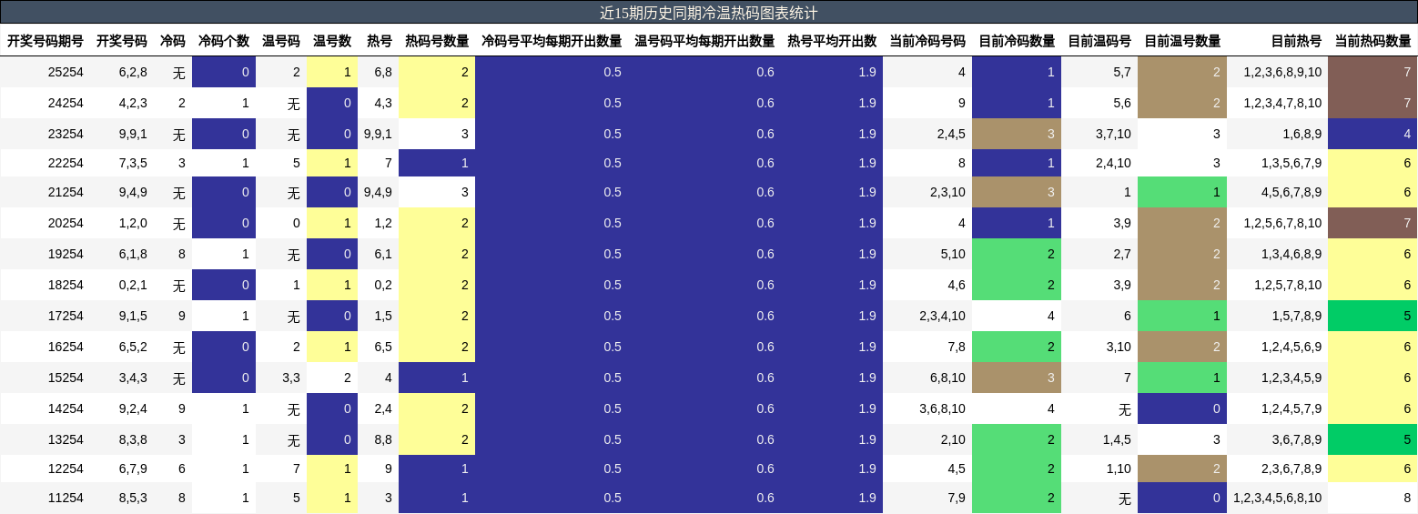 冷温热码分析