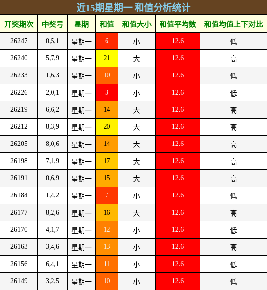 和值分析