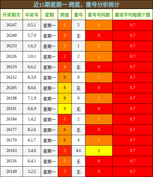 跨度分析,重号分析