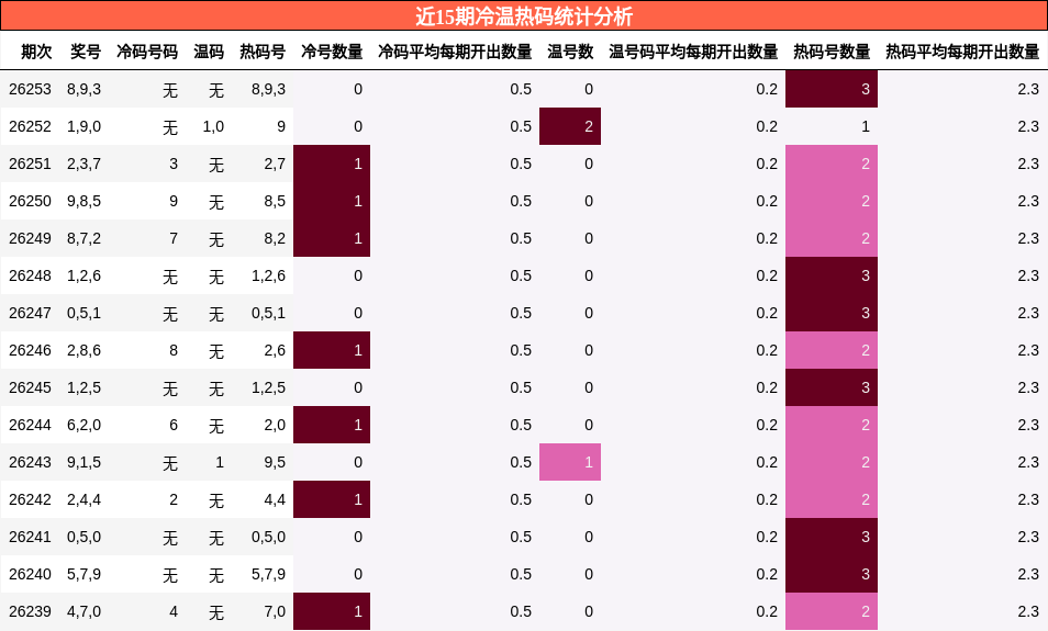冷温热码分析