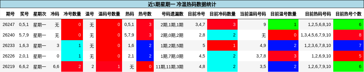 冷温热码分析