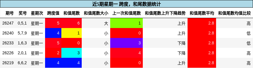 跨度分析，和尾分析