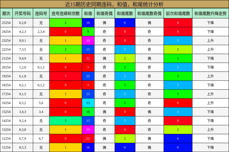 连码分析，和值分析，和尾分析