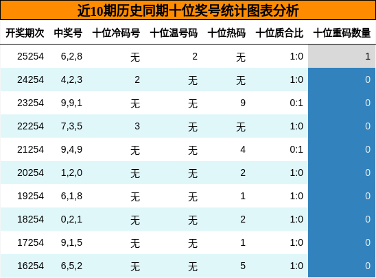 十位奖号分析