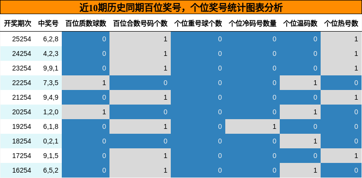 百位奖号分析,个位奖号分析