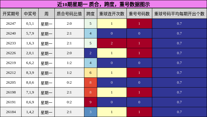 近10期星期一 质合，跨度，重号数据图示