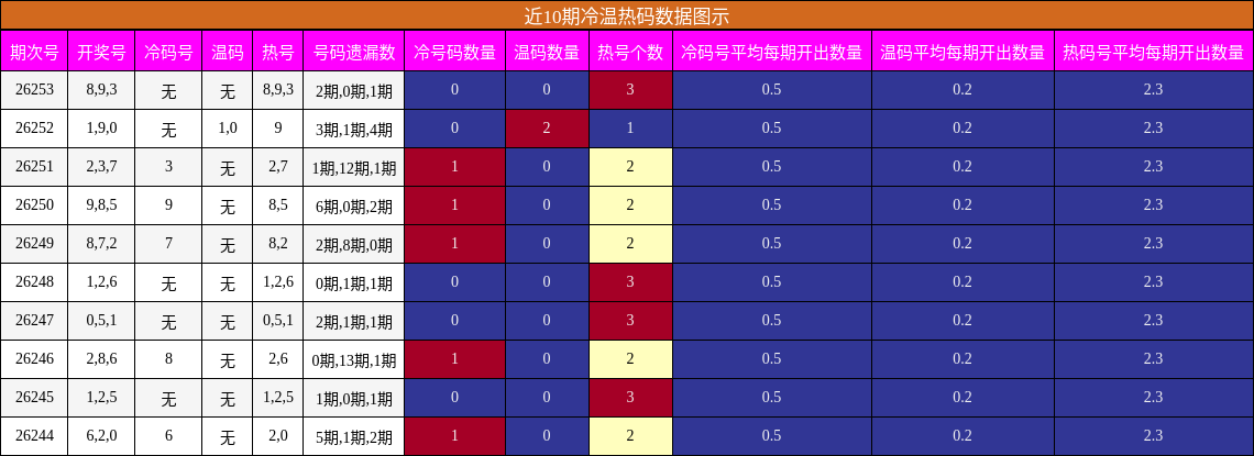 冷温热码分析
