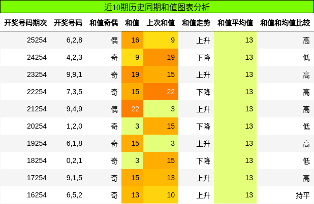 和值分析