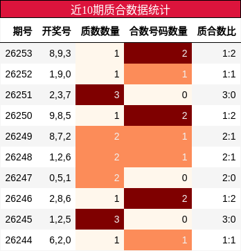 近10期质合数据统计