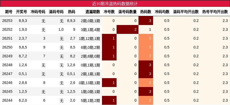 近10期冷温热码数据统计