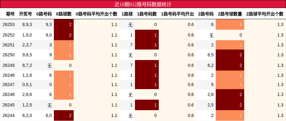 近10期012路号码数据统计