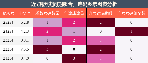 近5期历史同期质合，连码图示图表分析