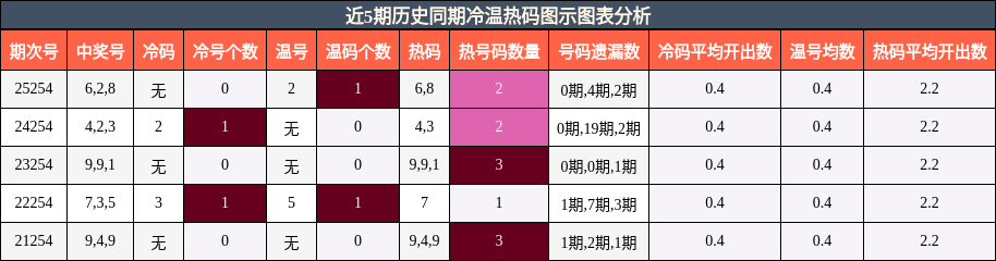 近5期历史同期冷温热码图示图表分析