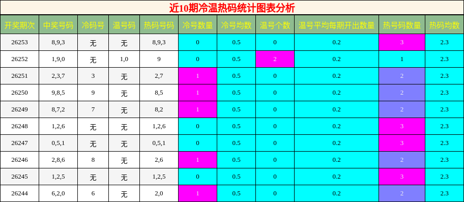 冷温热码分析