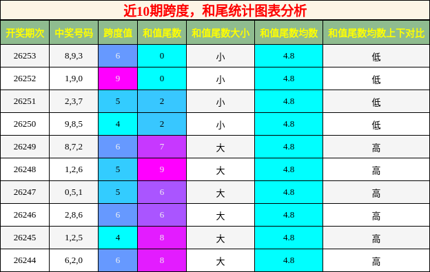 跨度分析,和尾分析
