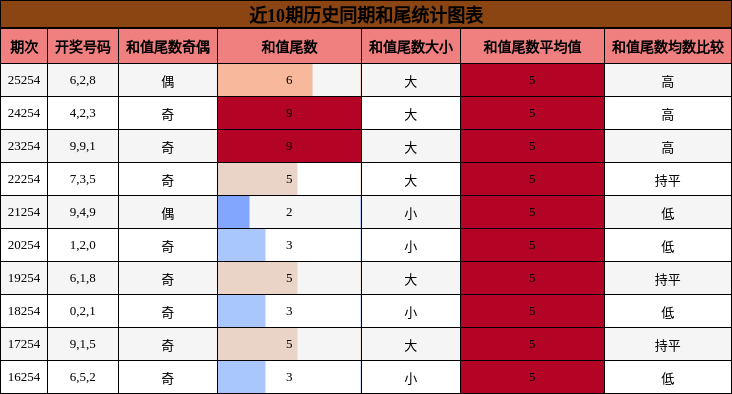 和尾分析