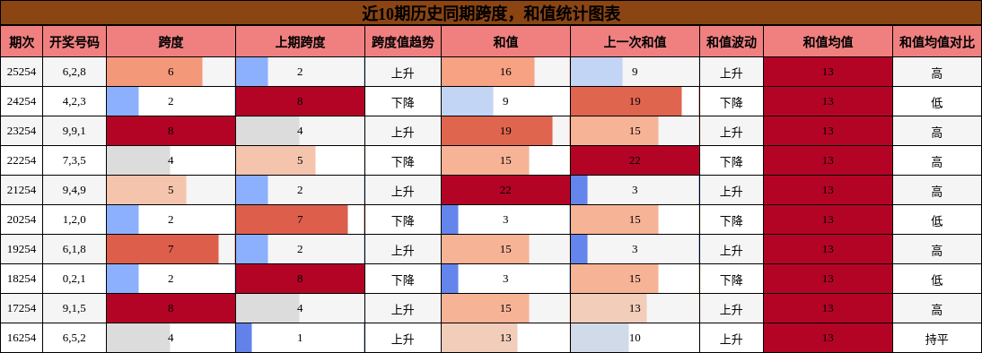 跨度分析,和值分析