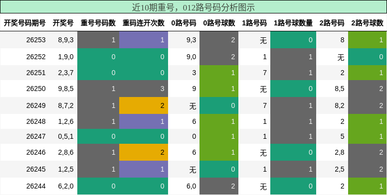 重号分析，012路号码分析