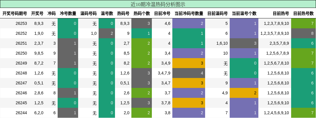 冷温热码分析