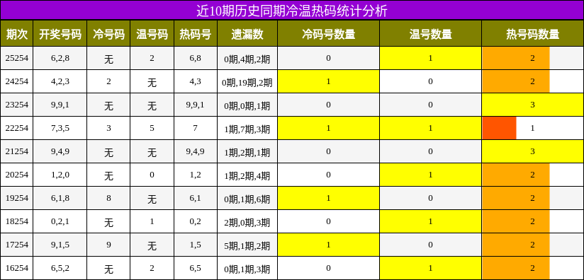 近10期历史同期冷温热码统计分析