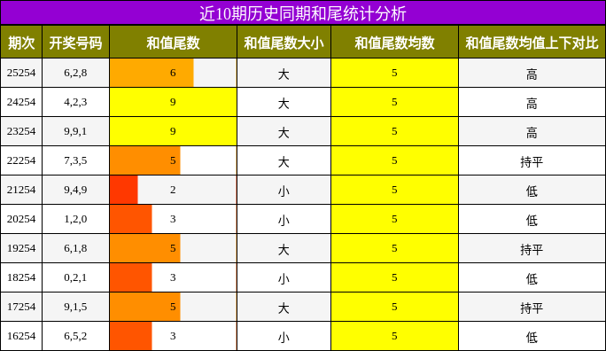 近10期历史同期和尾统计分析