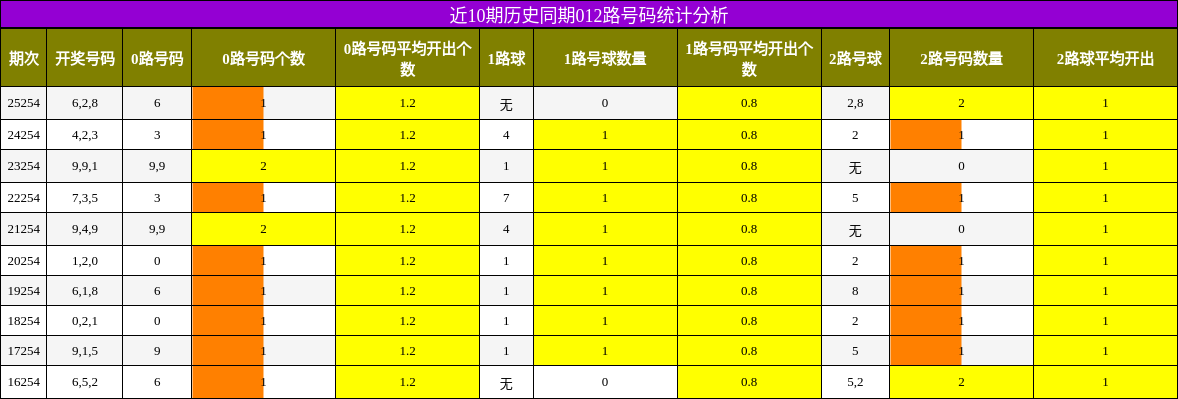近10期历史同期012路号码统计分析