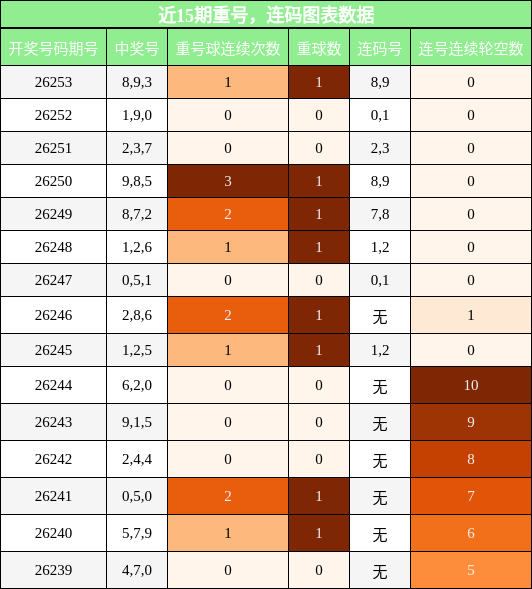 重号分析，连码分析