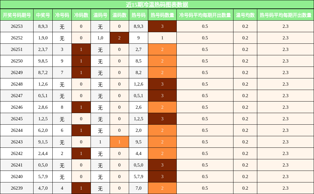冷温热码分析