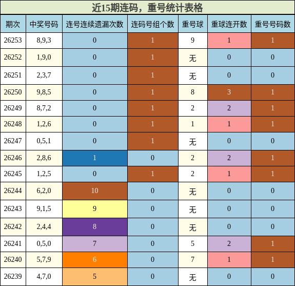 连码分析,重号分析