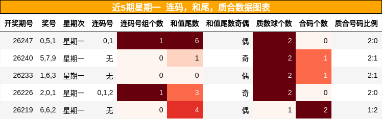连码分析,和尾分析,质合分析