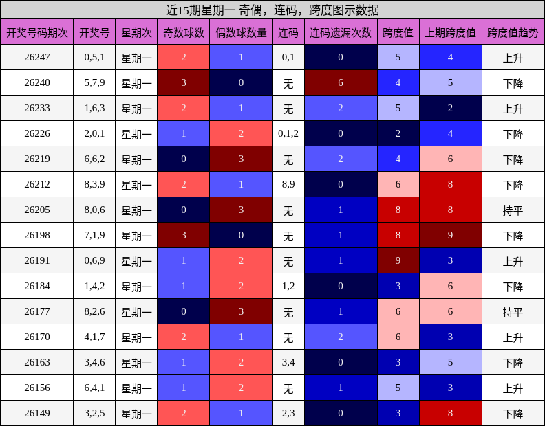 近15期星期一 奇偶,连码,跨度图示数据