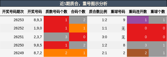 质合分析,重号分析
