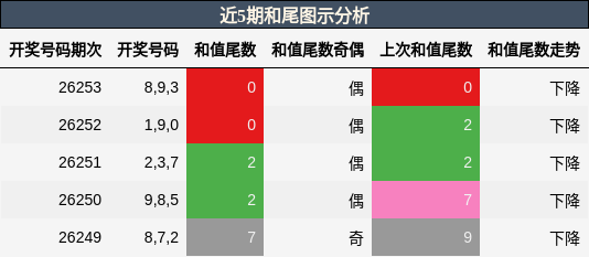 和尾分析