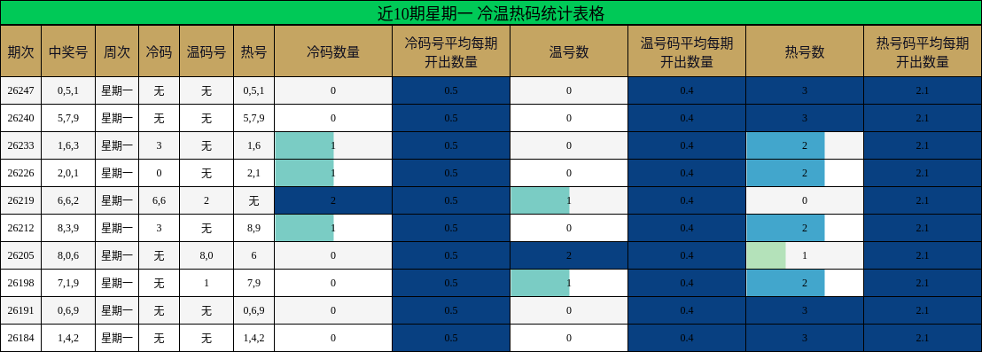 近10期星期一 冷温热码统计表格