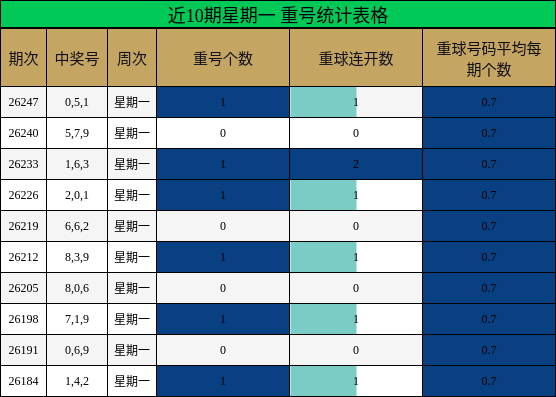 近10期星期一 重号统计表格