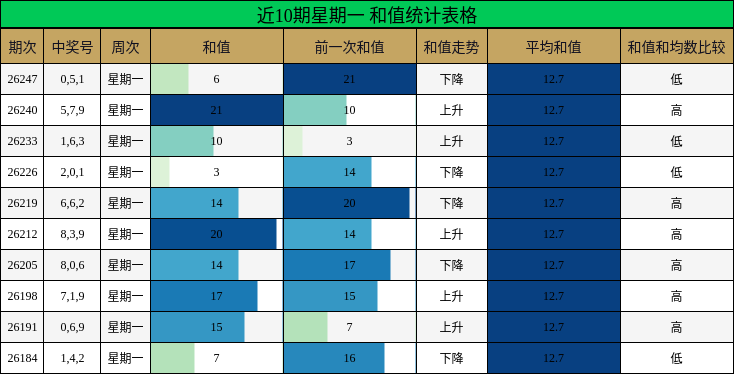 近10期星期一 和值统计表格