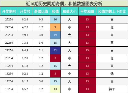 奇偶分析，和值分析