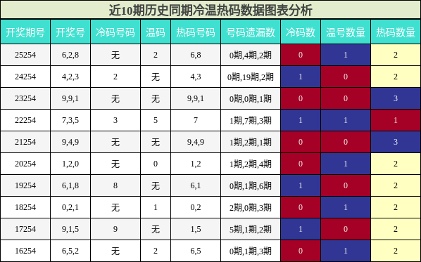 冷温热码分析