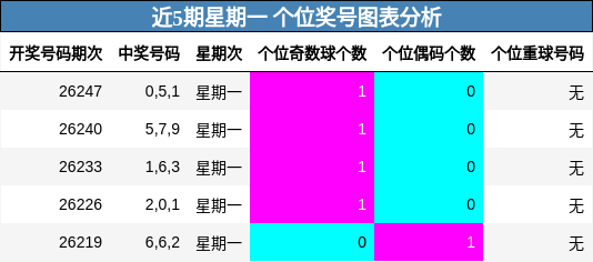 近5期星期一 个位奖号图表分析