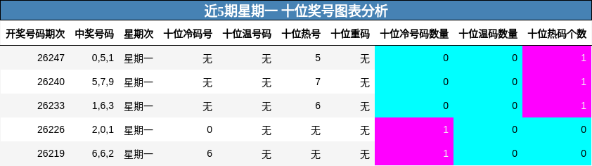 近5期星期一 十位奖号图表分析
