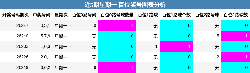 近5期星期一 百位奖号图表分析